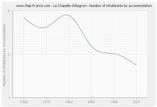 La Chapelle-d'Alagnon : Number of inhabitants by accommodation